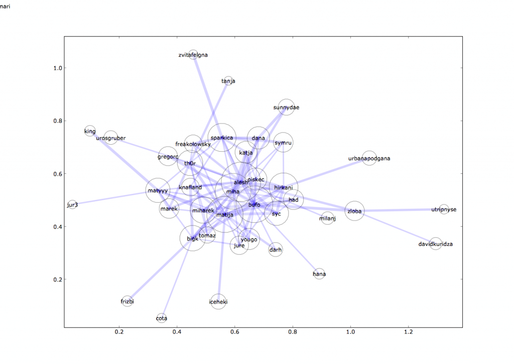 Who talks to who on Koornk and how much (click for bigger version)