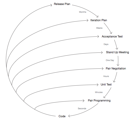 feedback loops