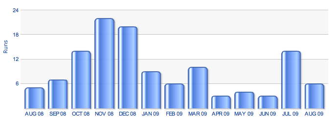 Funny enough, my strongest month was November