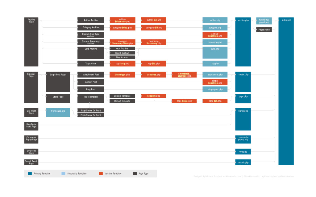 wp-template-hierarchy